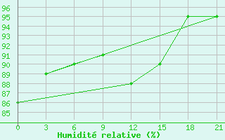 Courbe de l'humidit relative pour Pudoz