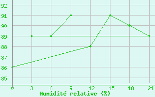 Courbe de l'humidit relative pour Kepino