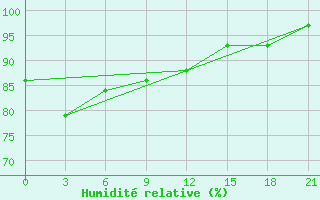 Courbe de l'humidit relative pour Suojarvi