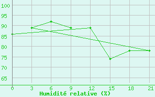 Courbe de l'humidit relative pour Primorsko-Ahtarsk