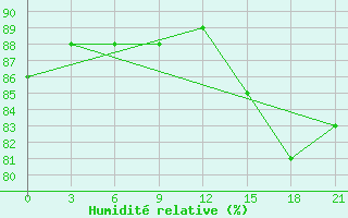 Courbe de l'humidit relative pour Kasin