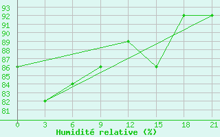 Courbe de l'humidit relative pour Livny