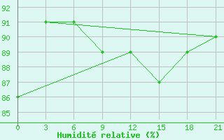 Courbe de l'humidit relative pour Krasnoscel'E