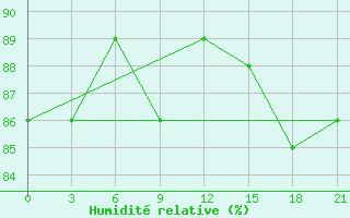 Courbe de l'humidit relative pour Vaida Guba Bay