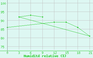 Courbe de l'humidit relative pour Demjansk