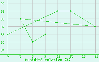 Courbe de l'humidit relative pour Abramovskij Majak