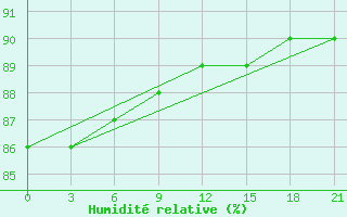 Courbe de l'humidit relative pour Segeza