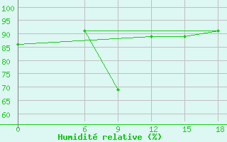 Courbe de l'humidit relative pour Kautokeino