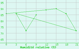 Courbe de l'humidit relative pour Alatyr