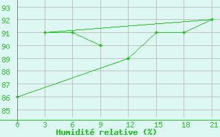 Courbe de l'humidit relative pour Izium