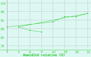 Courbe de l'humidit relative pour Belyj