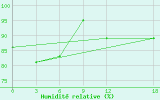 Courbe de l'humidit relative pour Yarolin