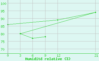 Courbe de l'humidit relative pour Nabire