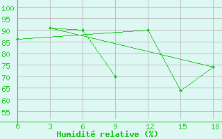 Courbe de l'humidit relative pour Durres