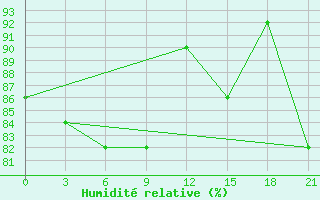 Courbe de l'humidit relative pour Jangi-Jugan