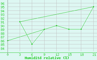 Courbe de l'humidit relative pour Kudymkar