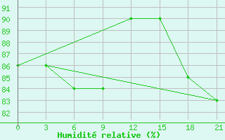 Courbe de l'humidit relative pour Indiga