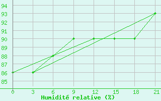 Courbe de l'humidit relative pour Vyborg