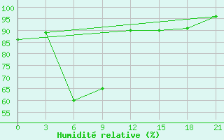 Courbe de l'humidit relative pour Uman