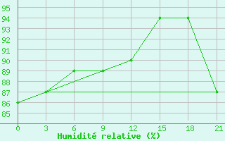 Courbe de l'humidit relative pour Askino