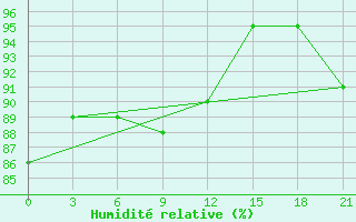 Courbe de l'humidit relative pour Dno