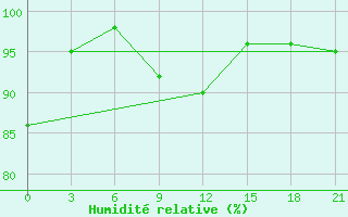 Courbe de l'humidit relative pour Kryvyi Rih