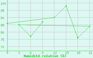 Courbe de l'humidit relative pour Borovici