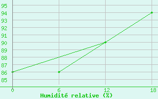 Courbe de l'humidit relative pour Kolezma