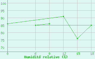 Courbe de l'humidit relative pour Kautokeino