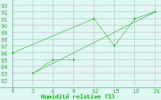 Courbe de l'humidit relative pour Emeck