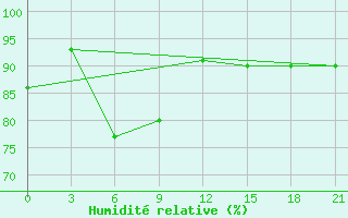 Courbe de l'humidit relative pour Lesukonskoe