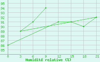 Courbe de l'humidit relative pour Trubcevsk