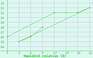 Courbe de l'humidit relative pour Gotnja