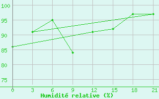 Courbe de l'humidit relative pour Krahnjkar