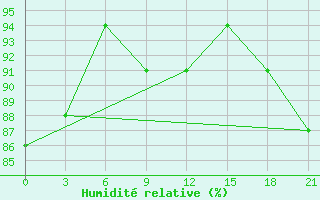 Courbe de l'humidit relative pour Uhta