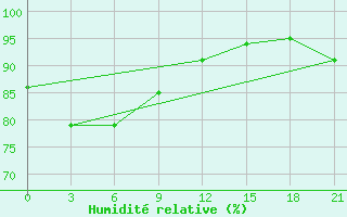 Courbe de l'humidit relative pour Dongsha Dao