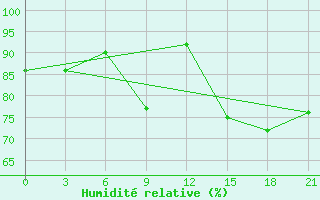 Courbe de l'humidit relative pour Tula