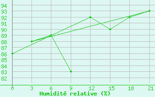 Courbe de l'humidit relative pour Raznavolok