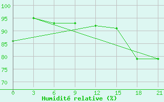 Courbe de l'humidit relative pour Vaida Guba Bay