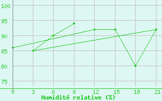 Courbe de l'humidit relative pour Valujki