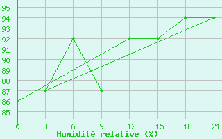 Courbe de l'humidit relative pour Spas-Demensk