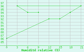 Courbe de l'humidit relative pour Vyborg