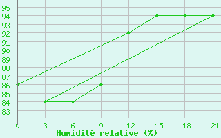 Courbe de l'humidit relative pour Izium