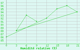 Courbe de l'humidit relative pour Jarensk