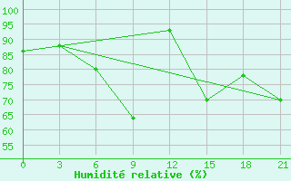 Courbe de l'humidit relative pour Tbilisi