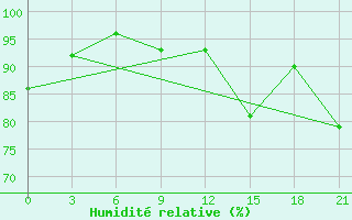 Courbe de l'humidit relative pour Kanevka