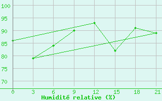 Courbe de l'humidit relative pour De Bilt (PB)