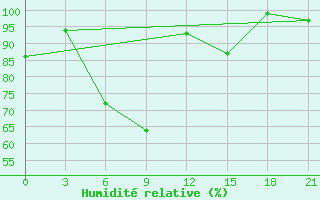 Courbe de l'humidit relative pour Aspindza