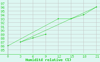 Courbe de l'humidit relative pour Orsa