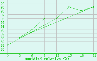 Courbe de l'humidit relative pour Vyborg